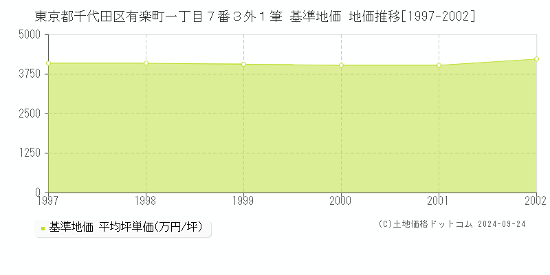 東京都千代田区有楽町一丁目７番３外１筆 基準地価 地価推移[1997-2002]