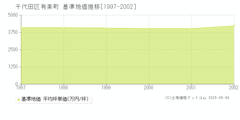 有楽町(千代田区)の基準地価推移グラフ(坪単価)[1997-2002年]
