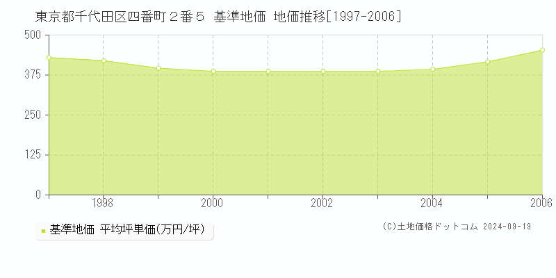東京都千代田区四番町２番５ 基準地価 地価推移[1997-2006]