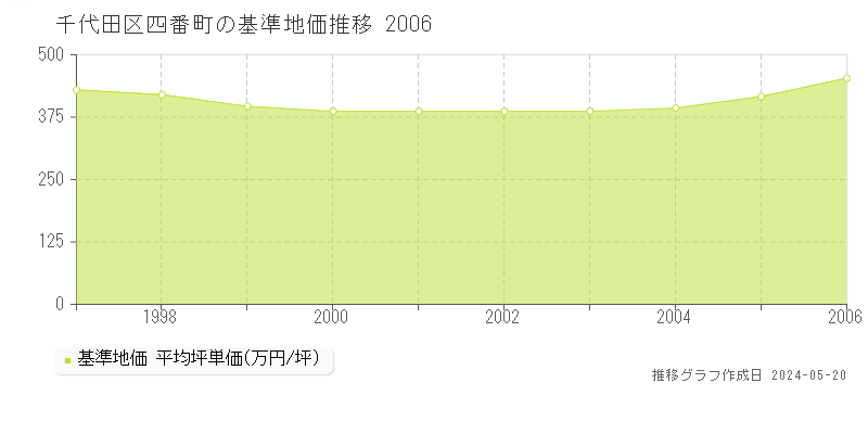 千代田区四番町の基準地価推移グラフ 