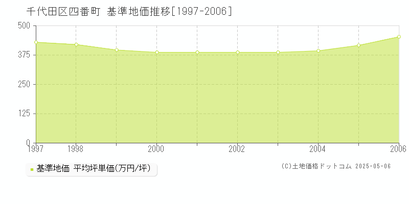 四番町(千代田区)の基準地価推移グラフ(坪単価)[1997-2006年]