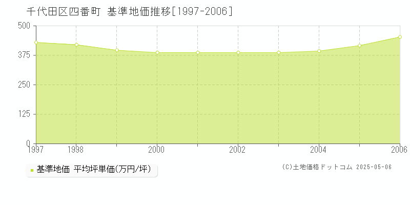 千代田区四番町の基準地価推移グラフ 