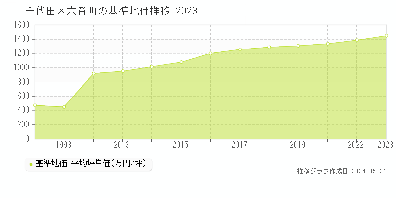 千代田区六番町の基準地価推移グラフ 