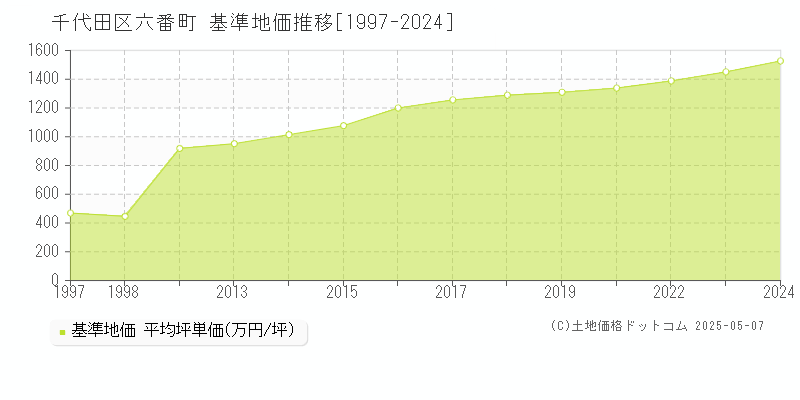 六番町(千代田区)の基準地価推移グラフ(坪単価)[1997-2024年]