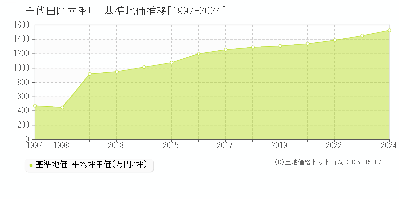 千代田区六番町の基準地価推移グラフ 