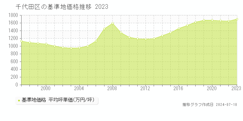 千代田区全域の基準地価推移グラフ 