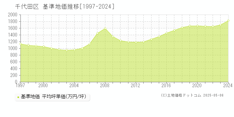 千代田区(東京都)の基準地価推移グラフ(坪単価)[1997-2024年]