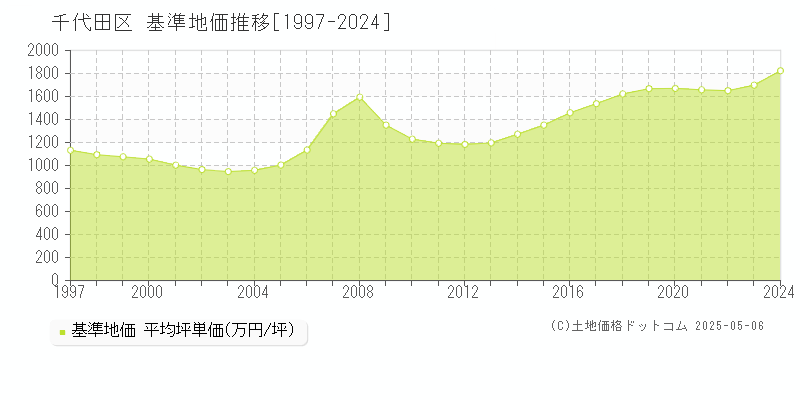 千代田区の基準地価推移グラフ 