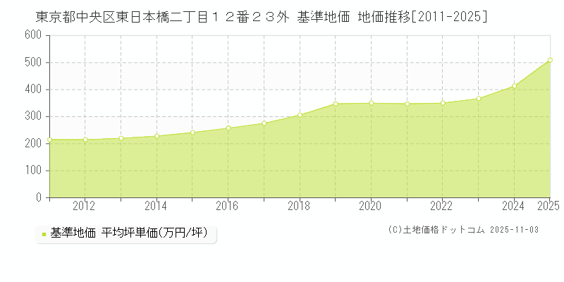 東京都中央区東日本橋二丁目１２番２３外 基準地価 地価推移[2011-2025]