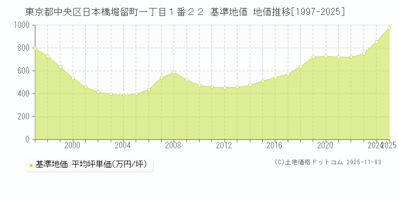 東京都中央区日本橋堀留町一丁目１番２２ 基準地価 地価推移[1997-2025]