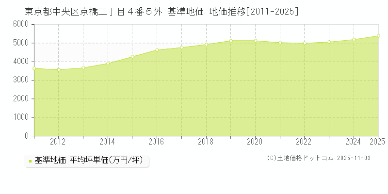 東京都中央区京橋二丁目４番５外 基準地価 地価推移[2011-2025]