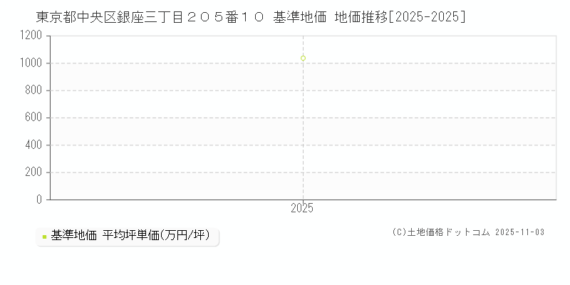 東京都中央区銀座三丁目２０５番１０ 基準地価 地価推移[2025-2025]