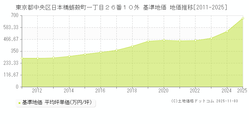 東京都中央区日本橋蛎殻町一丁目２６番１０外 基準地価 地価推移[2011-2025]