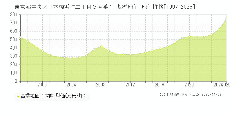 東京都中央区日本橋浜町二丁目５４番１ 基準地価 地価推移[1997-2025]