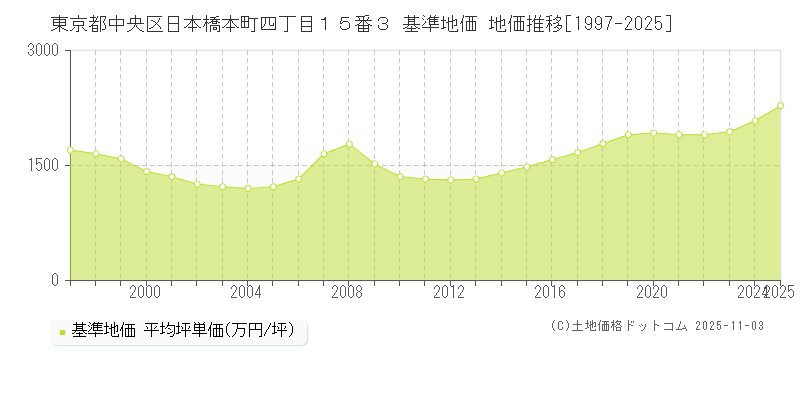 東京都中央区日本橋本町四丁目１５番３ 基準地価 地価推移[1997-2025]