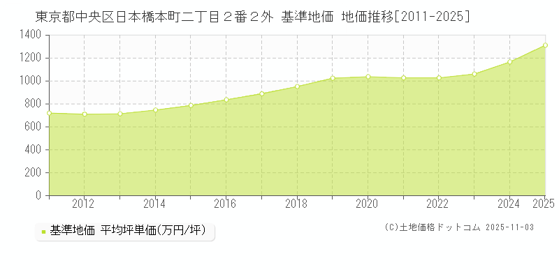 東京都中央区日本橋本町二丁目２番２外 基準地価 地価推移[2011-2025]