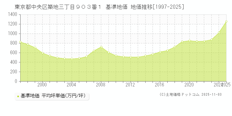 東京都中央区築地三丁目９０３番１ 基準地価 地価推移[1997-2025]