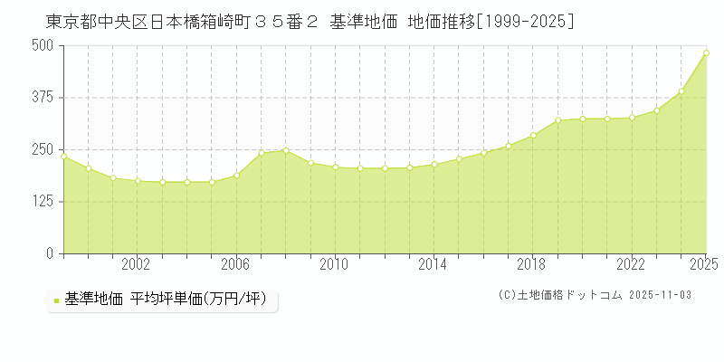 東京都中央区日本橋箱崎町３５番２ 基準地価 地価推移[1999-2025]