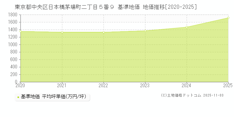 東京都中央区日本橋茅場町二丁目５番９ 基準地価 地価推移[2020-2025]