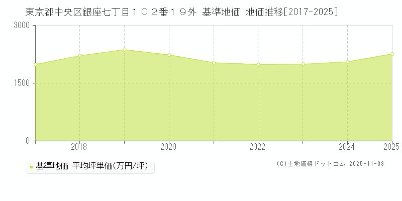 東京都中央区銀座七丁目１０２番１９外 基準地価 地価推移[2017-2025]