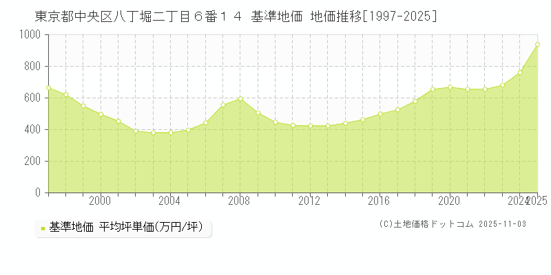 東京都中央区八丁堀二丁目６番１４ 基準地価 地価推移[1997-2025]
