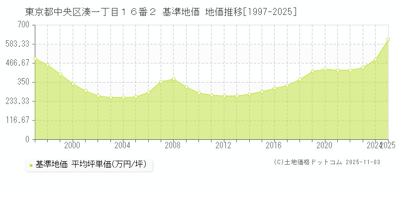 東京都中央区湊一丁目１６番２ 基準地価 地価推移[1997-2025]