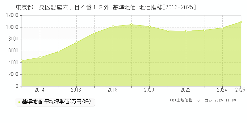 東京都中央区銀座六丁目４番１３外 基準地価 地価推移[2013-2025]