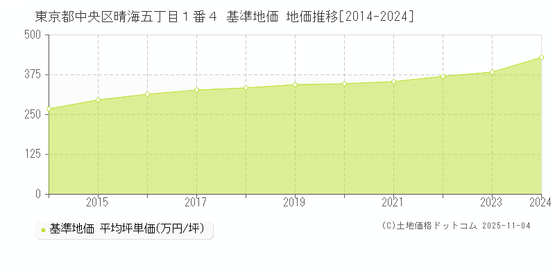 東京都中央区晴海五丁目１番４ 基準地価 地価推移[2014-2024]