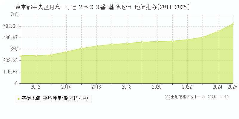東京都中央区月島三丁目２５０３番 基準地価 地価推移[2011-2025]