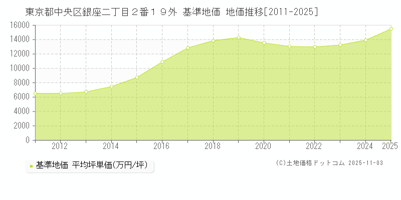 東京都中央区銀座二丁目２番１９外 基準地価 地価推移[2011-2025]