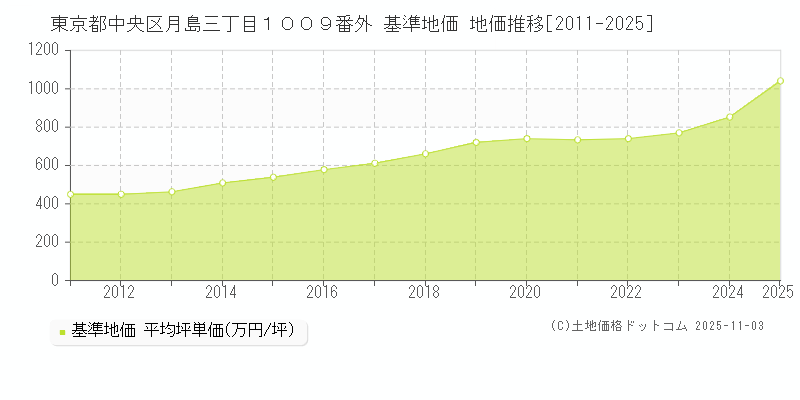 東京都中央区月島三丁目１００９番外 基準地価 地価推移[2011-2025]