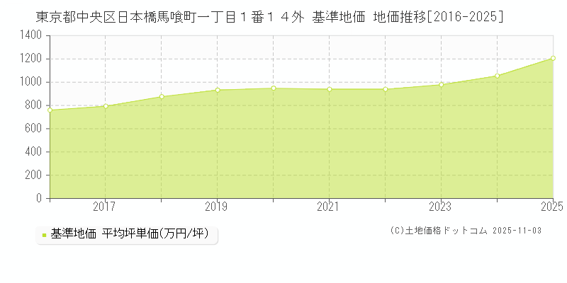 東京都中央区日本橋馬喰町一丁目１番１４外 基準地価 地価推移[2016-2025]