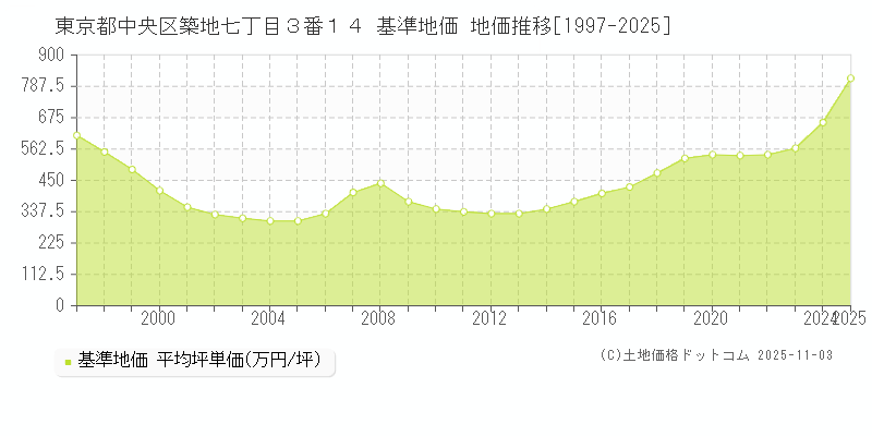 東京都中央区築地七丁目３番１４ 基準地価 地価推移[1997-2025]