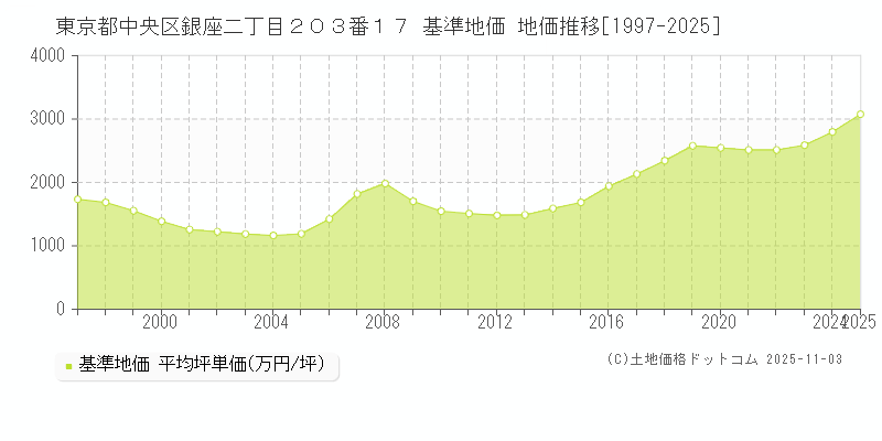 東京都中央区銀座二丁目２０３番１７ 基準地価 地価推移[1997-2025]