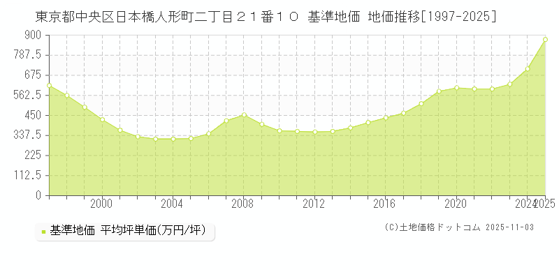 東京都中央区日本橋人形町二丁目２１番１０ 基準地価 地価推移[1997-2025]