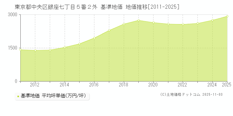 東京都中央区銀座七丁目５番２外 基準地価 地価推移[2011-2025]