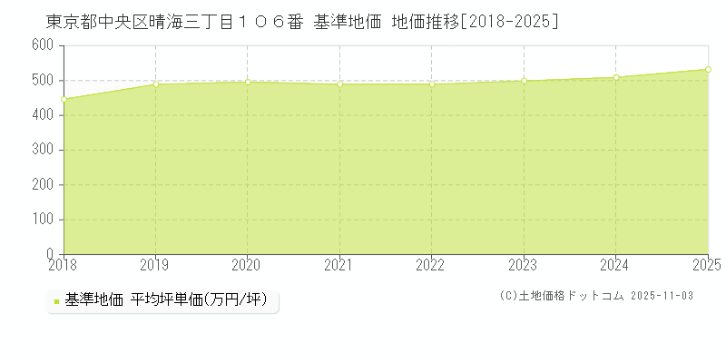 東京都中央区晴海三丁目１０６番 基準地価 地価推移[2018-2025]