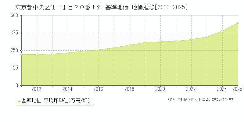 東京都中央区佃一丁目２０番１外 基準地価 地価推移[2011-2025]