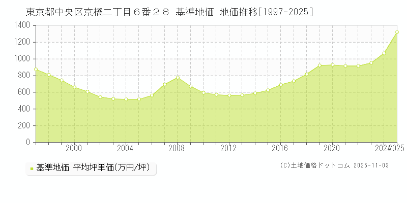 東京都中央区京橋二丁目６番２８ 基準地価 地価推移[1997-2025]