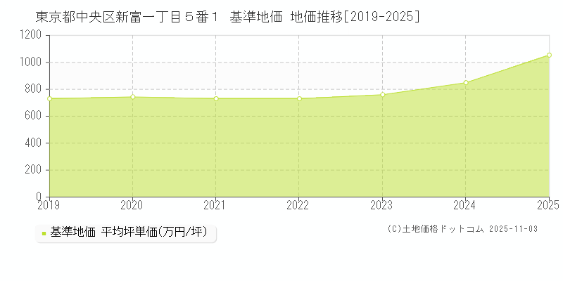 東京都中央区新富一丁目５番１ 基準地価 地価推移[2019-2025]
