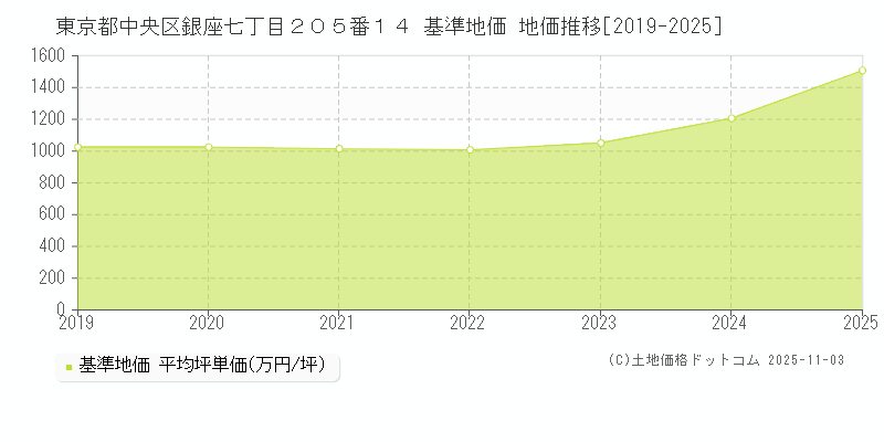 東京都中央区銀座七丁目２０５番１４ 基準地価 地価推移[2019-2025]