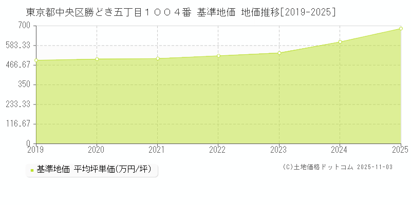 東京都中央区勝どき五丁目１００４番 基準地価 地価推移[2019-2025]