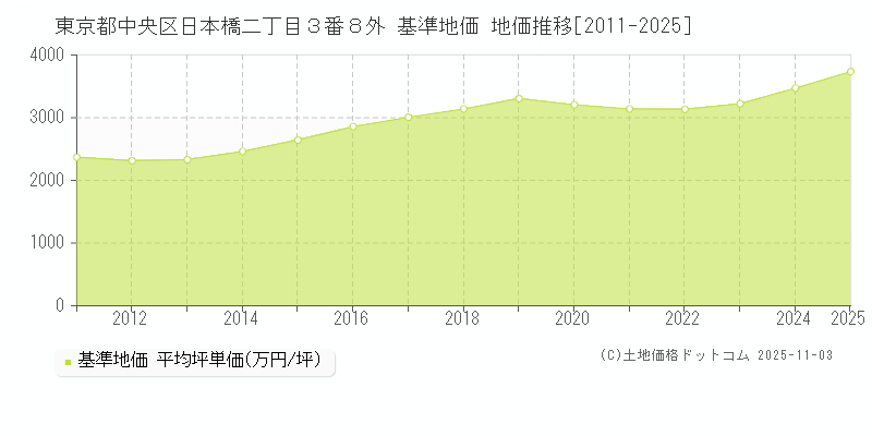 東京都中央区日本橋二丁目３番８外 基準地価 地価推移[2011-2025]