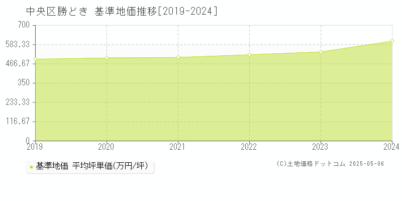 勝どき(中央区)の基準地価推移グラフ(坪単価)[2019-2024年]