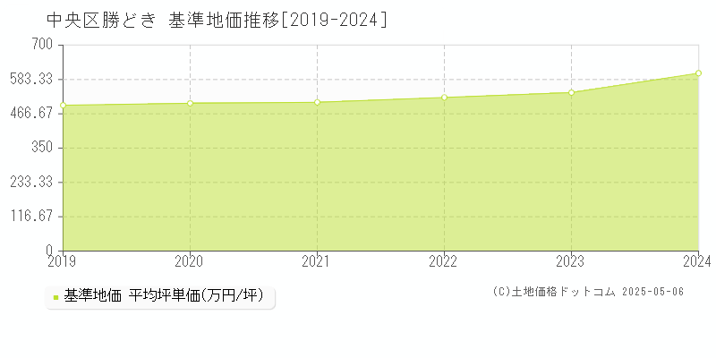 中央区勝どきの基準地価推移グラフ 