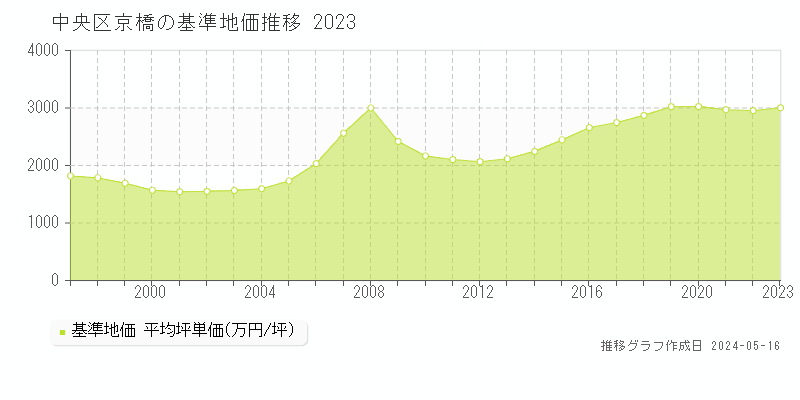 中央区京橋の基準地価推移グラフ 