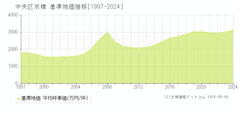 京橋(中央区)の基準地価推移グラフ(坪単価)[1997-2024年]