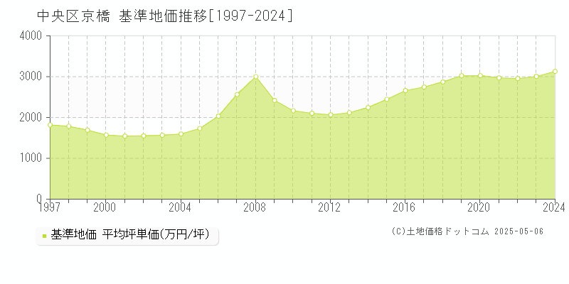 中央区京橋の基準地価推移グラフ 