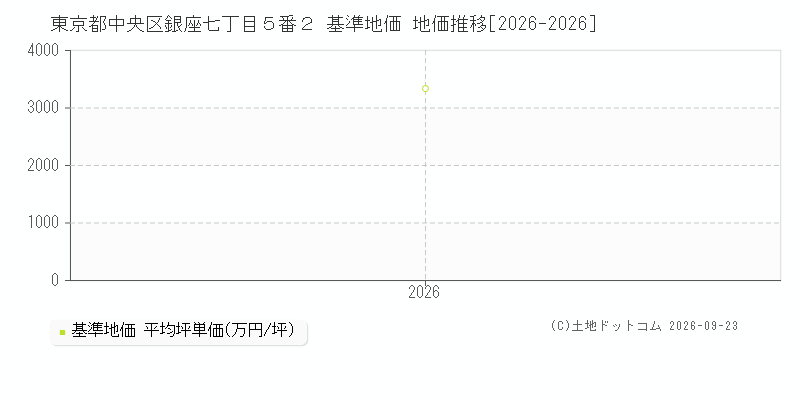 東京都中央区銀座七丁目５番２ 基準地価 地価推移[2026-2026]
