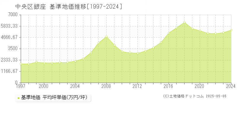 銀座(中央区)の基準地価推移グラフ(坪単価)[1997-2024年]